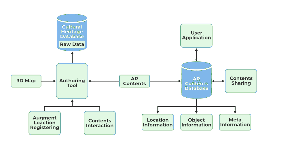 Authoring and Dynamic Content for AR Development 2025
