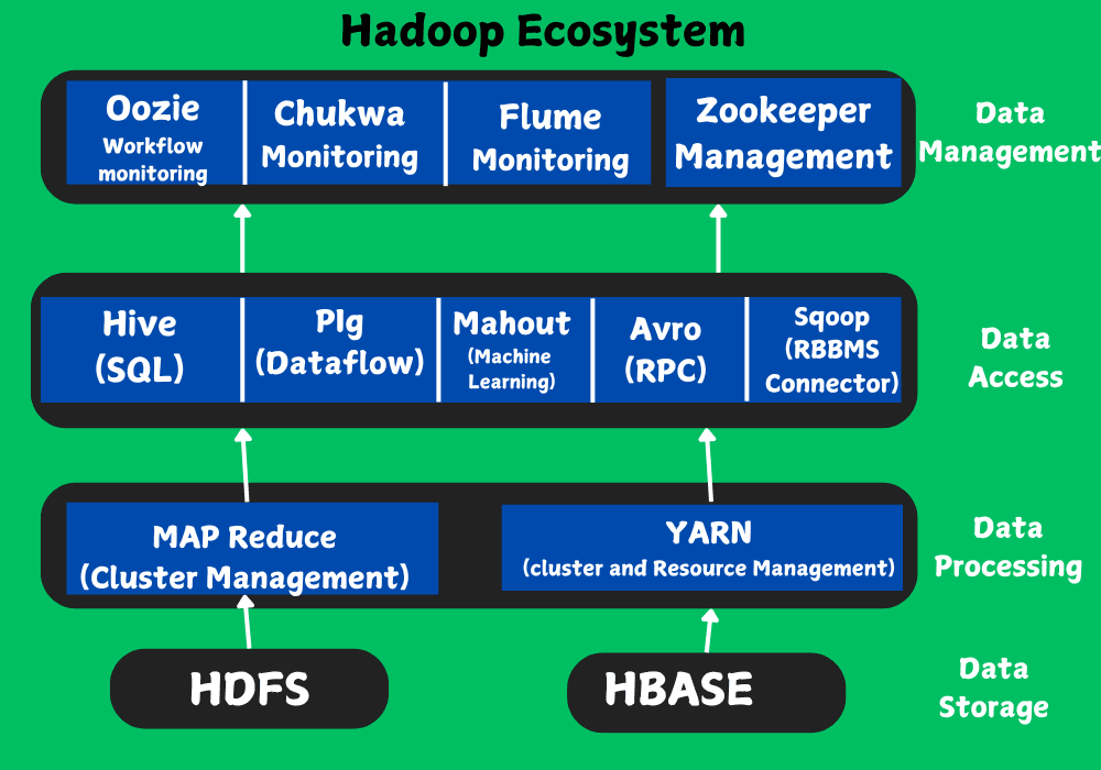 Hadoop Ecosystem