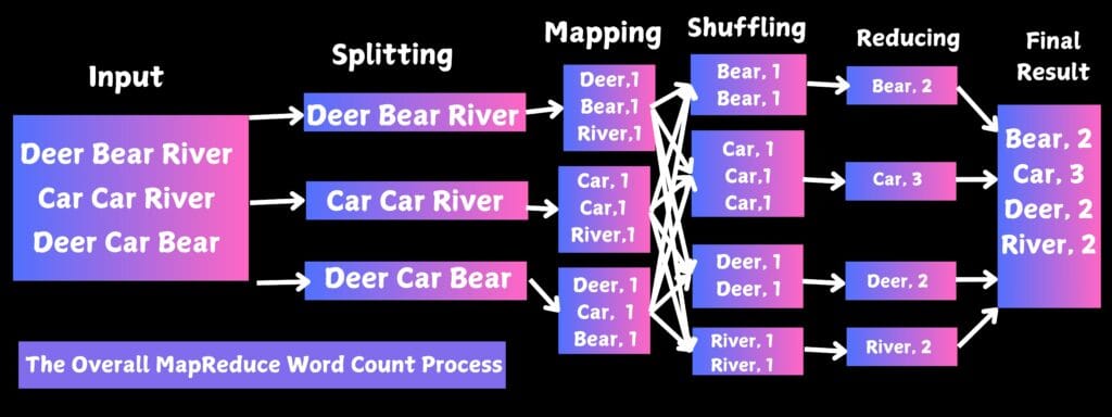 MapReduce in Hadoop