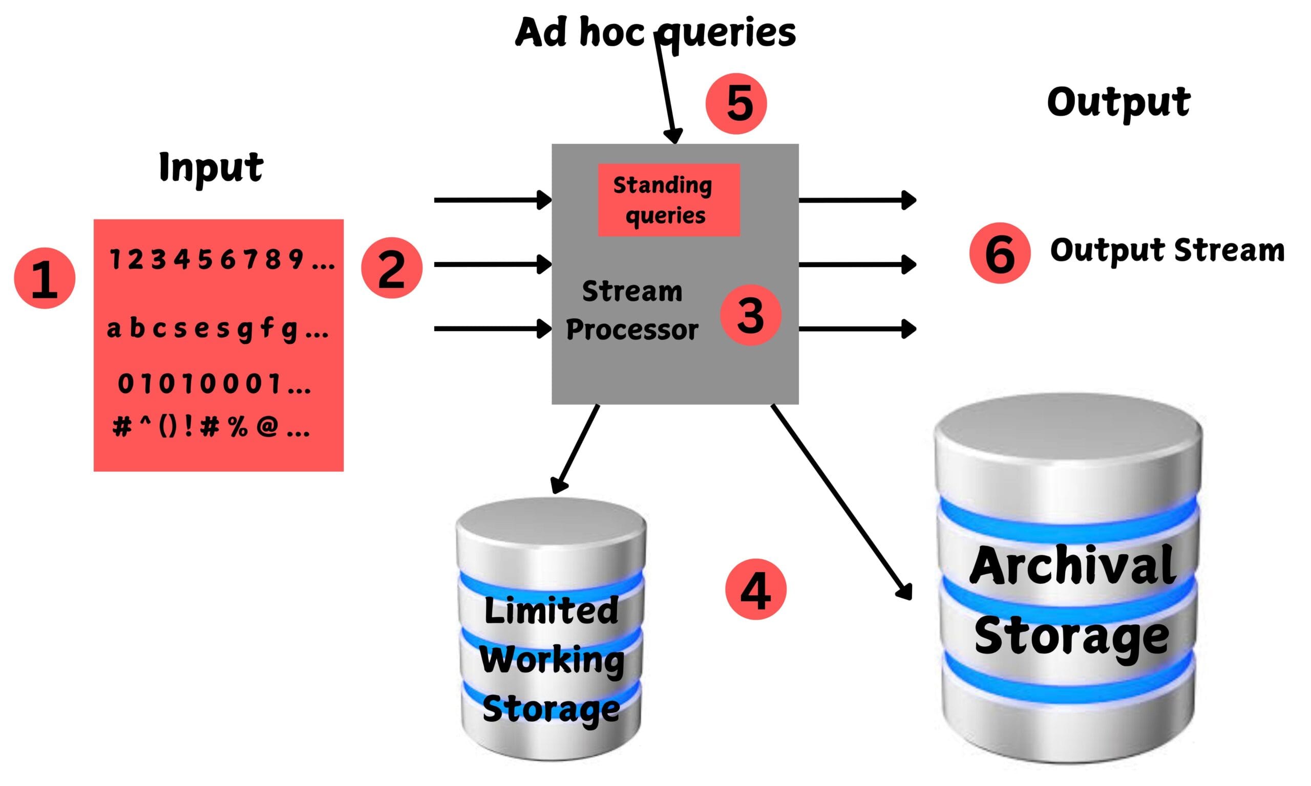 Data Stream Management System (DSMS) Architecture