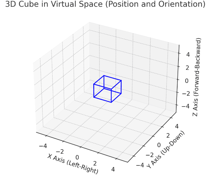 Position and Orientation in Virtual Worlds 2025 3D cube in Virtual Space