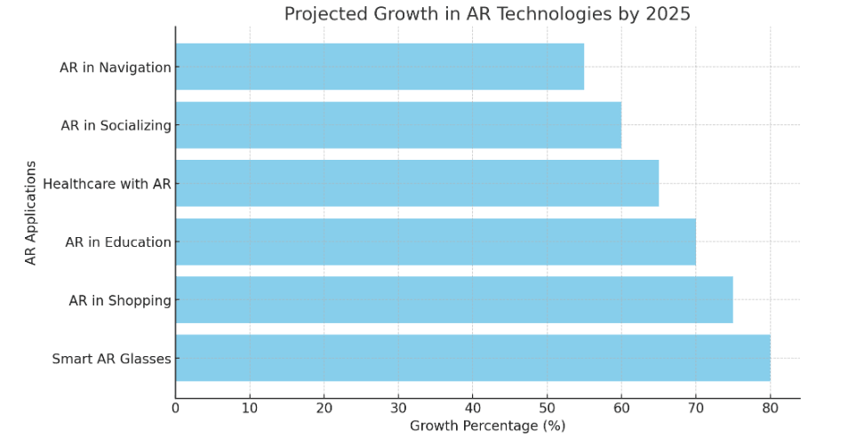 AR Project Growth 2025