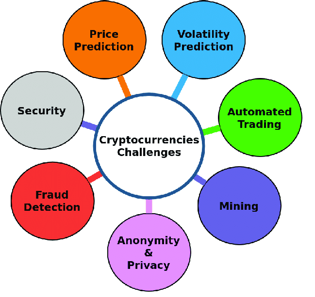 Challenges in Cryptography