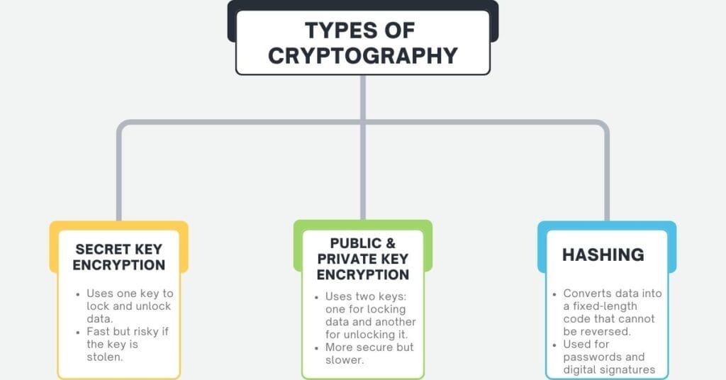 Types of Cryptography