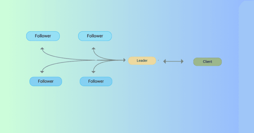 What is a Consensus Algorithm?