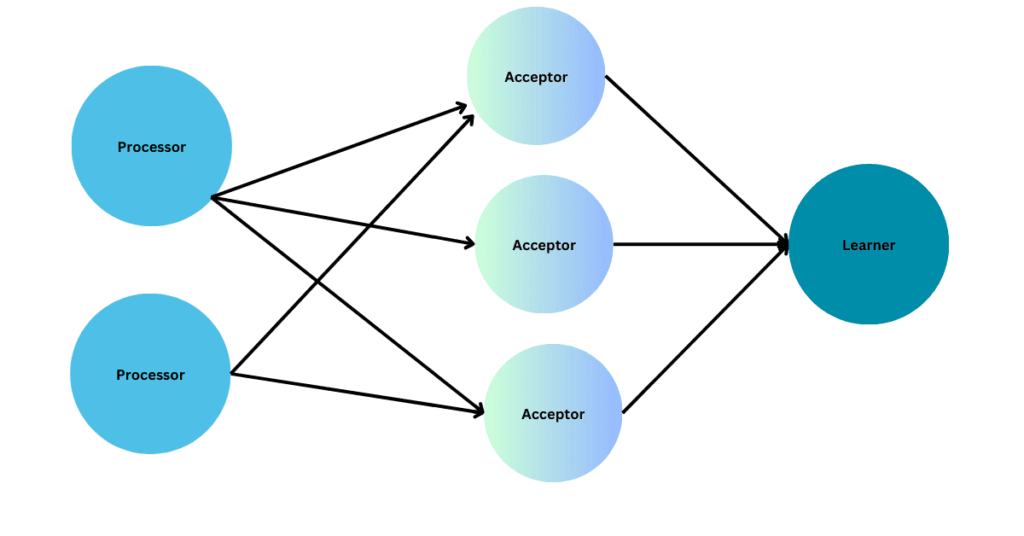 PAXOS Algorithm