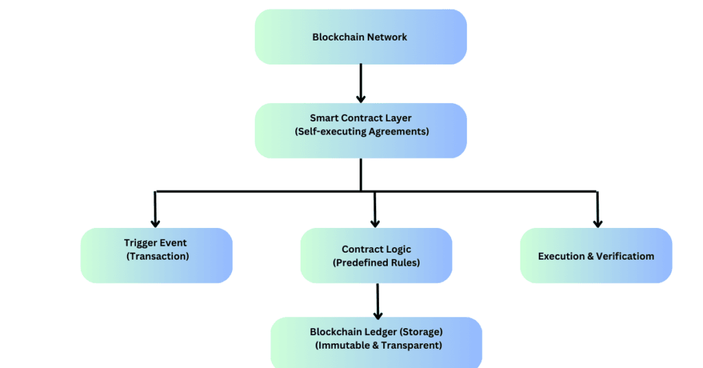 Structure of a Smart Contract