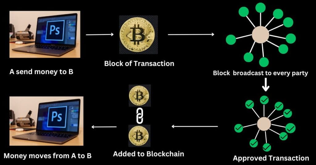 Introduction to Blockchain