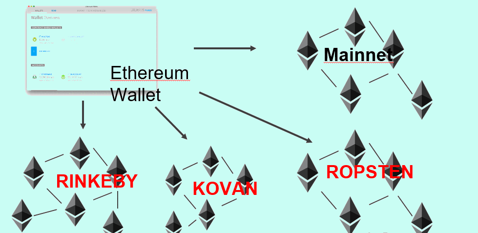 What Are Ethereum Test Networks?