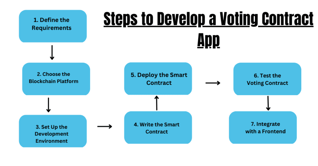 Steps to Develop a Voting Contract App