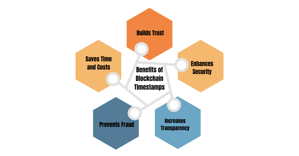 Benefits of Blockchain Timestamps