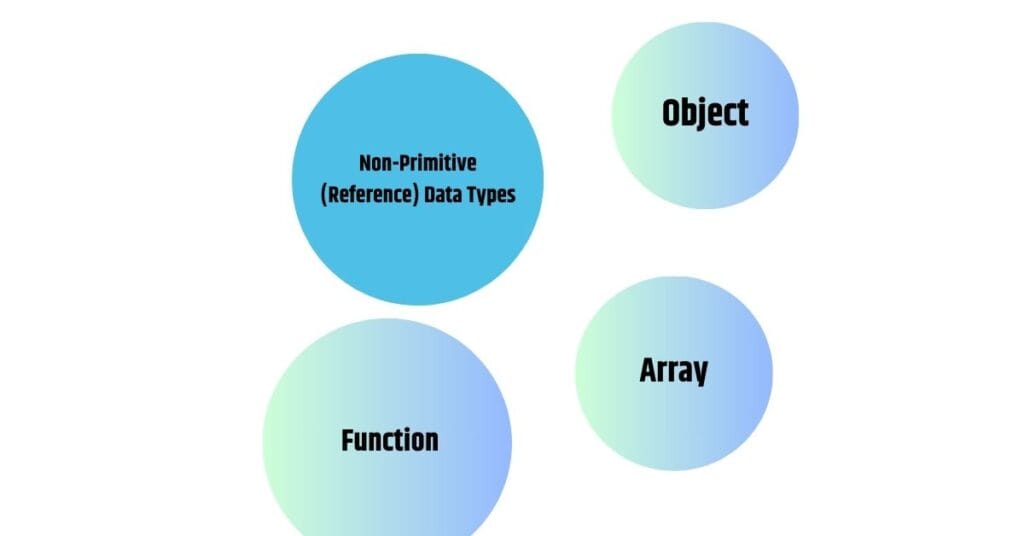 Non-Primitive (Reference) Data Types