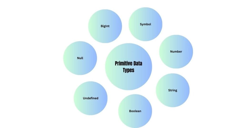 Primitive Data Types