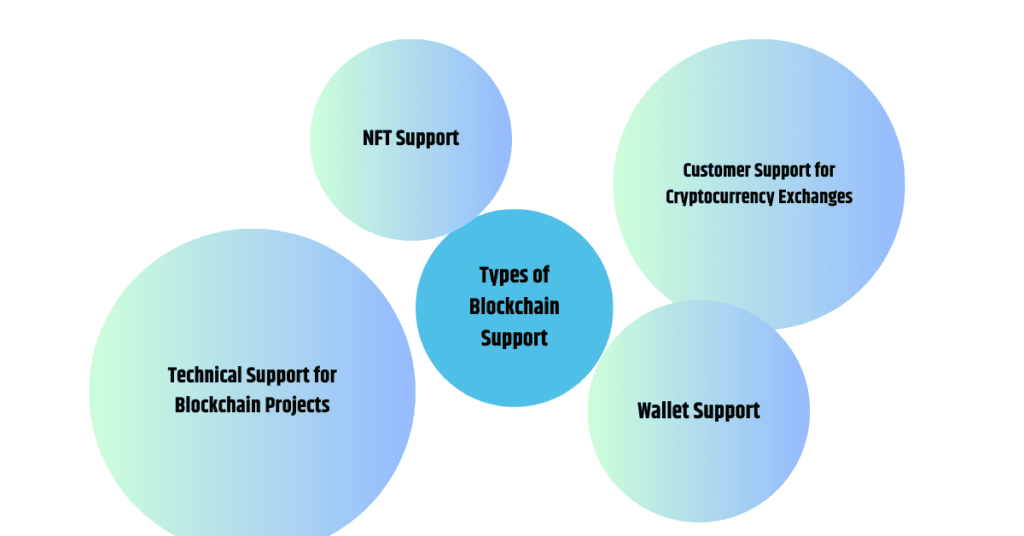 Types of Blockchain Support