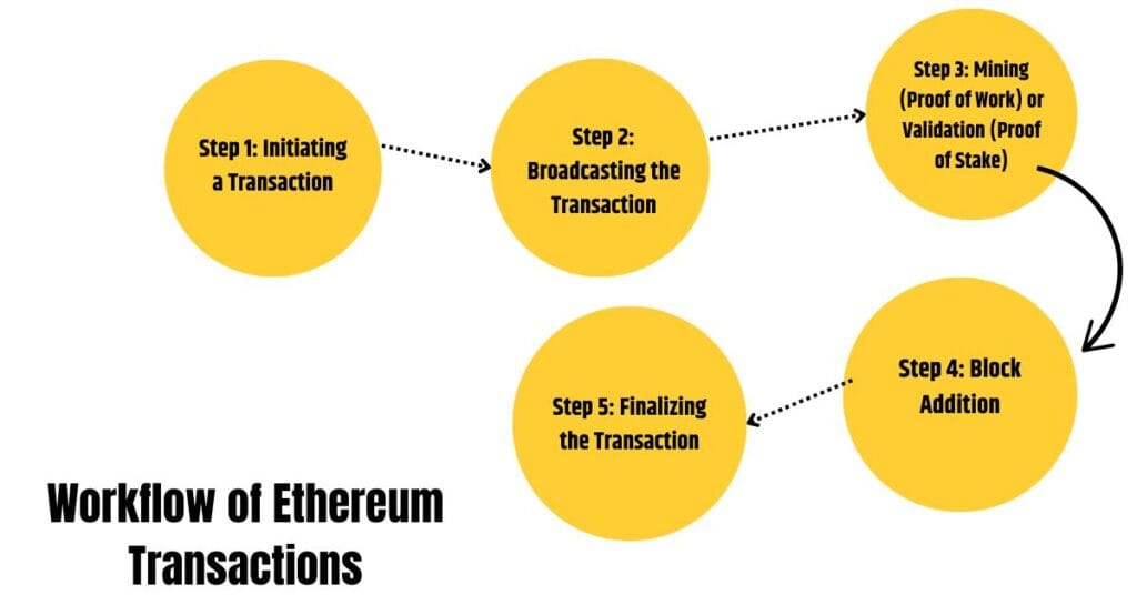 Workflow of Ethereum Transactions