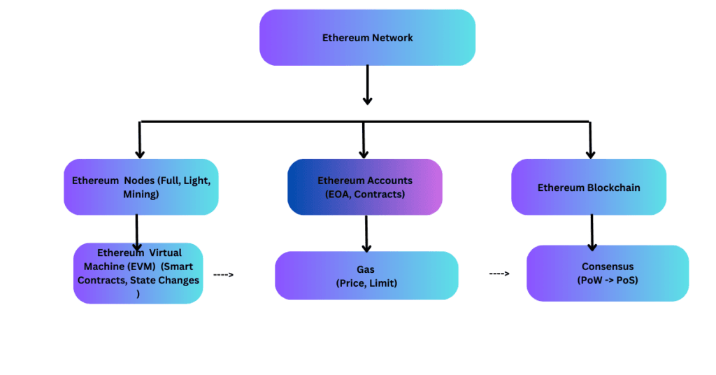 Ethereum’s Architecture