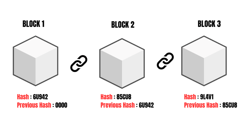 Hashing in Blockchain Technology Blocks