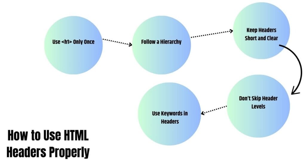 How to Use HTML Headers Properly