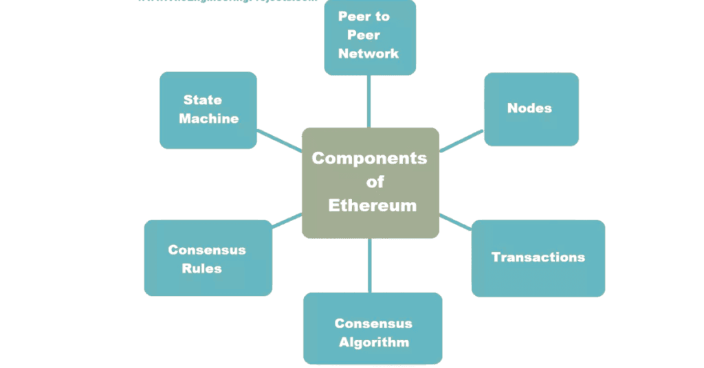 Ethereum and Its Components