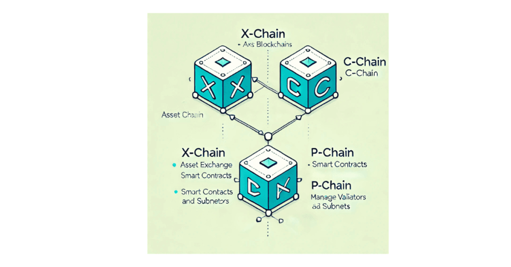 The Three Blockchains of Avalanche