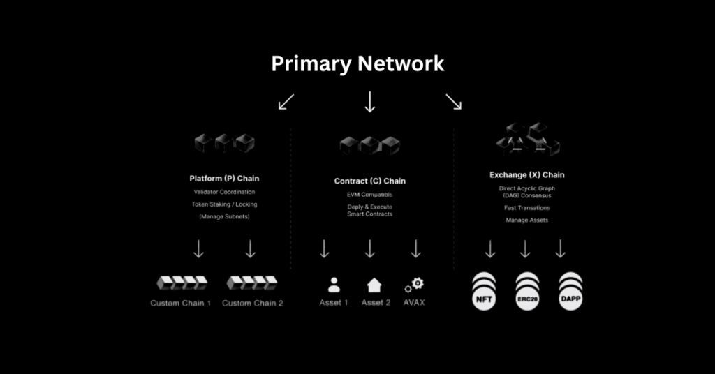 Avalanche’s Three-Blockchain Structure