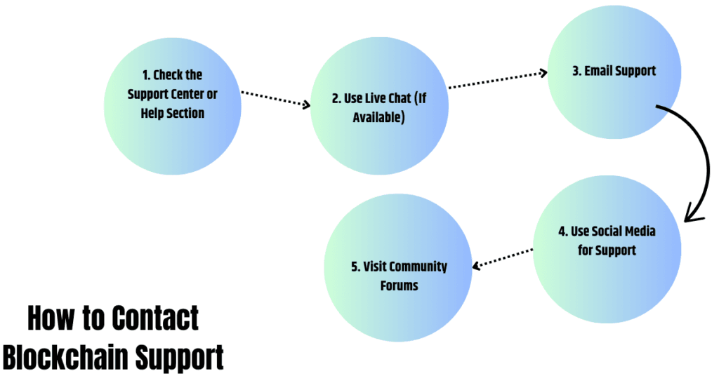 How to Contact Blockchain Support