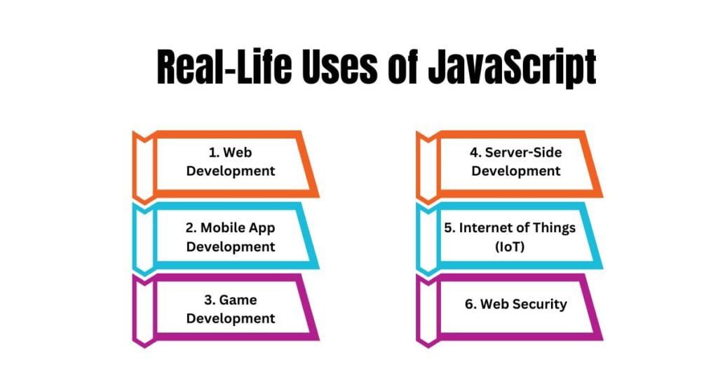 Real-Life Uses of JavaScript